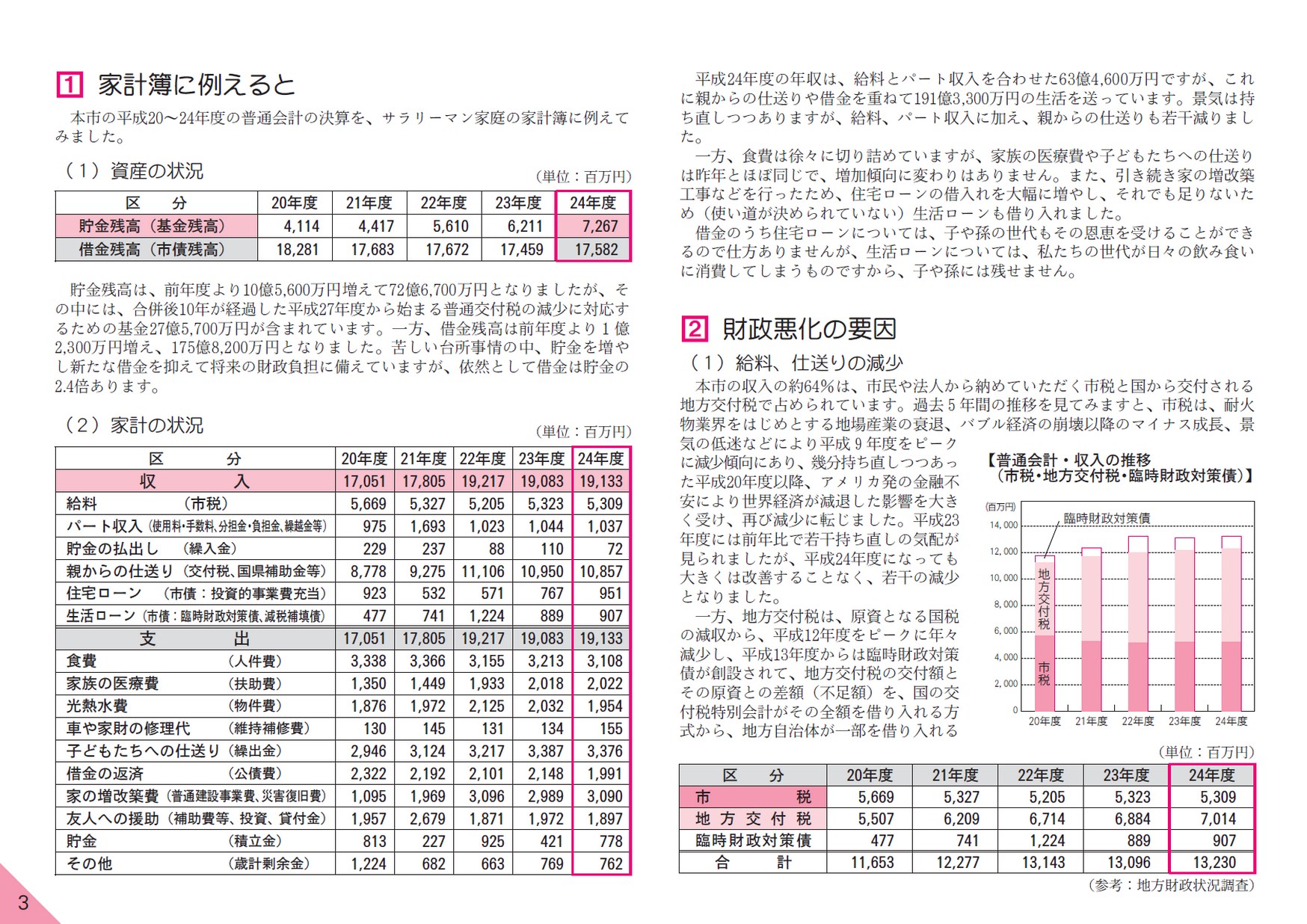 備前市の財政 特集号／平成24年度